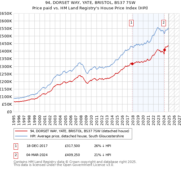94, DORSET WAY, YATE, BRISTOL, BS37 7SW: Price paid vs HM Land Registry's House Price Index