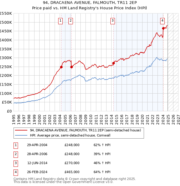 94, DRACAENA AVENUE, FALMOUTH, TR11 2EP: Price paid vs HM Land Registry's House Price Index