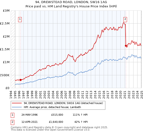 94, DREWSTEAD ROAD, LONDON, SW16 1AG: Price paid vs HM Land Registry's House Price Index