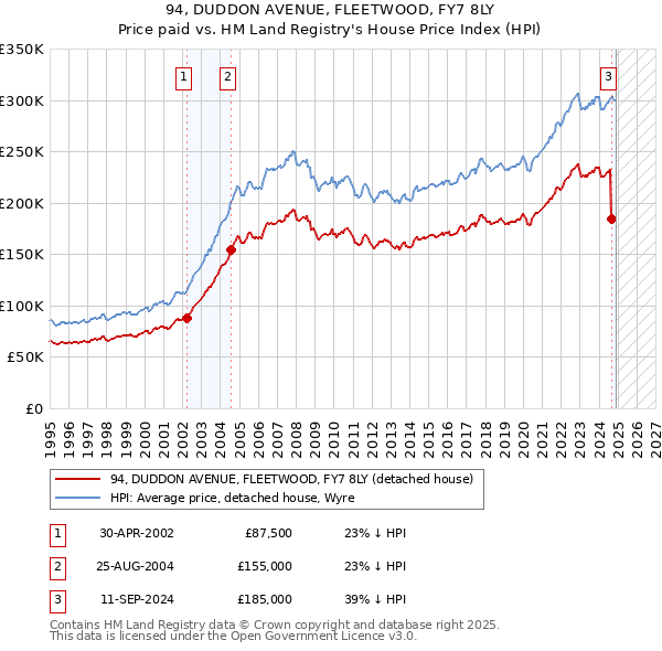 94, DUDDON AVENUE, FLEETWOOD, FY7 8LY: Price paid vs HM Land Registry's House Price Index