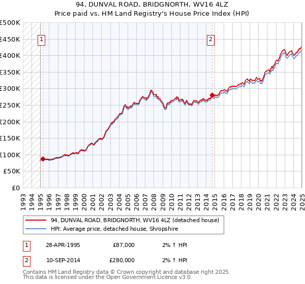 94, DUNVAL ROAD, BRIDGNORTH, WV16 4LZ: Price paid vs HM Land Registry's House Price Index