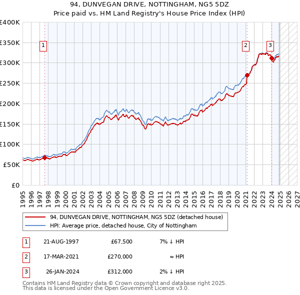 94, DUNVEGAN DRIVE, NOTTINGHAM, NG5 5DZ: Price paid vs HM Land Registry's House Price Index