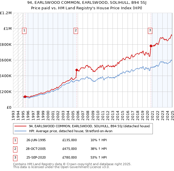 94, EARLSWOOD COMMON, EARLSWOOD, SOLIHULL, B94 5SJ: Price paid vs HM Land Registry's House Price Index