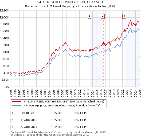 94, ELM STREET, PONTYPRIDD, CF37 5DH: Price paid vs HM Land Registry's House Price Index