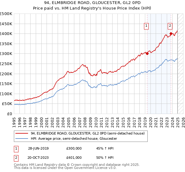 94, ELMBRIDGE ROAD, GLOUCESTER, GL2 0PD: Price paid vs HM Land Registry's House Price Index