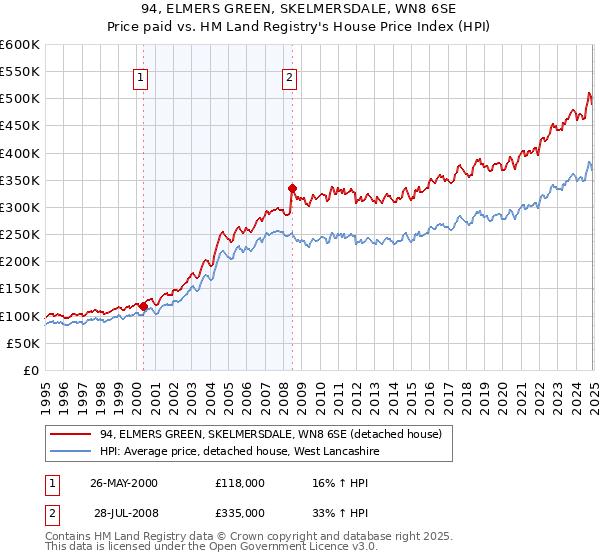 94, ELMERS GREEN, SKELMERSDALE, WN8 6SE: Price paid vs HM Land Registry's House Price Index