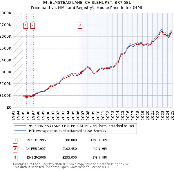 94, ELMSTEAD LANE, CHISLEHURST, BR7 5EL: Price paid vs HM Land Registry's House Price Index