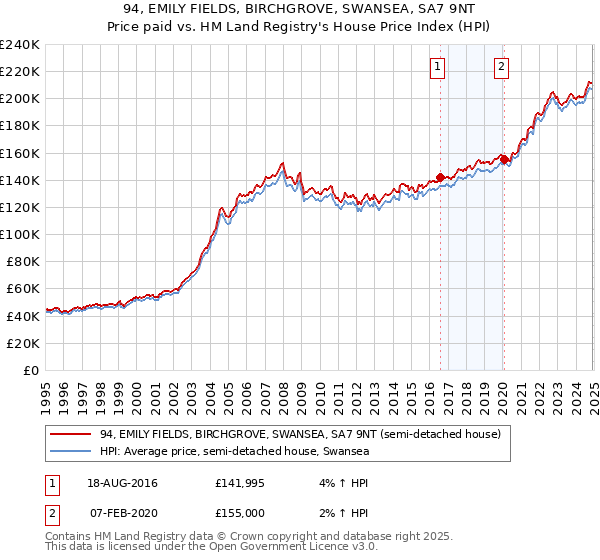94, EMILY FIELDS, BIRCHGROVE, SWANSEA, SA7 9NT: Price paid vs HM Land Registry's House Price Index