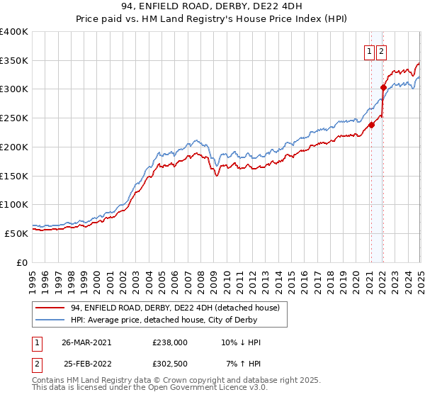 94, ENFIELD ROAD, DERBY, DE22 4DH: Price paid vs HM Land Registry's House Price Index