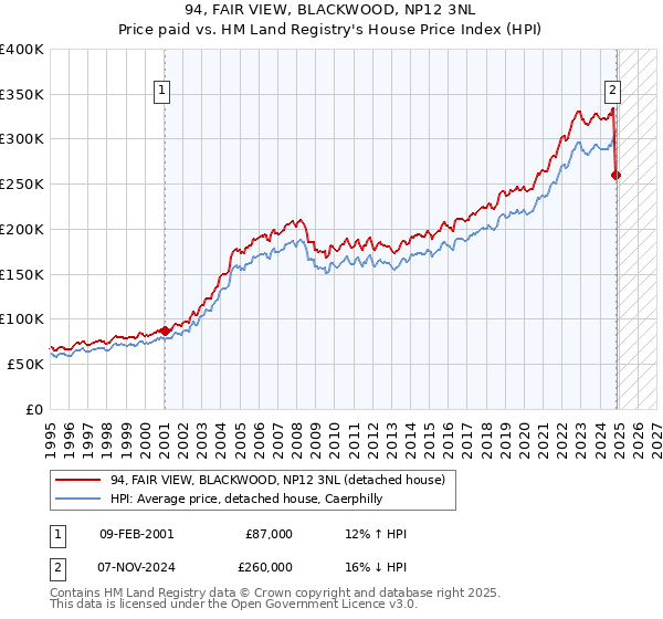 94, FAIR VIEW, BLACKWOOD, NP12 3NL: Price paid vs HM Land Registry's House Price Index