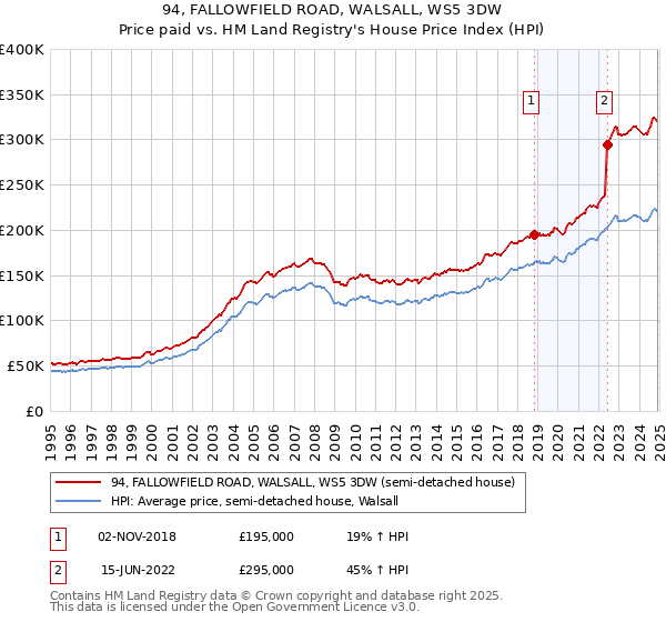 94, FALLOWFIELD ROAD, WALSALL, WS5 3DW: Price paid vs HM Land Registry's House Price Index