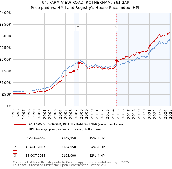 94, FARM VIEW ROAD, ROTHERHAM, S61 2AP: Price paid vs HM Land Registry's House Price Index