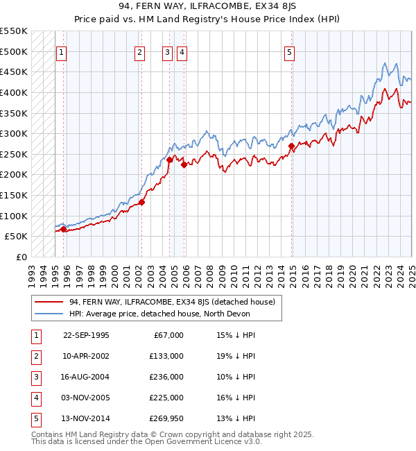 94, FERN WAY, ILFRACOMBE, EX34 8JS: Price paid vs HM Land Registry's House Price Index