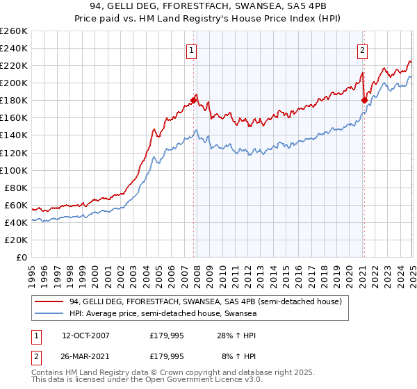 94, GELLI DEG, FFORESTFACH, SWANSEA, SA5 4PB: Price paid vs HM Land Registry's House Price Index