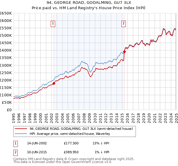 94, GEORGE ROAD, GODALMING, GU7 3LX: Price paid vs HM Land Registry's House Price Index