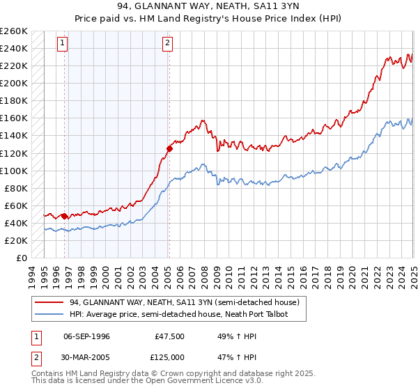 94, GLANNANT WAY, NEATH, SA11 3YN: Price paid vs HM Land Registry's House Price Index