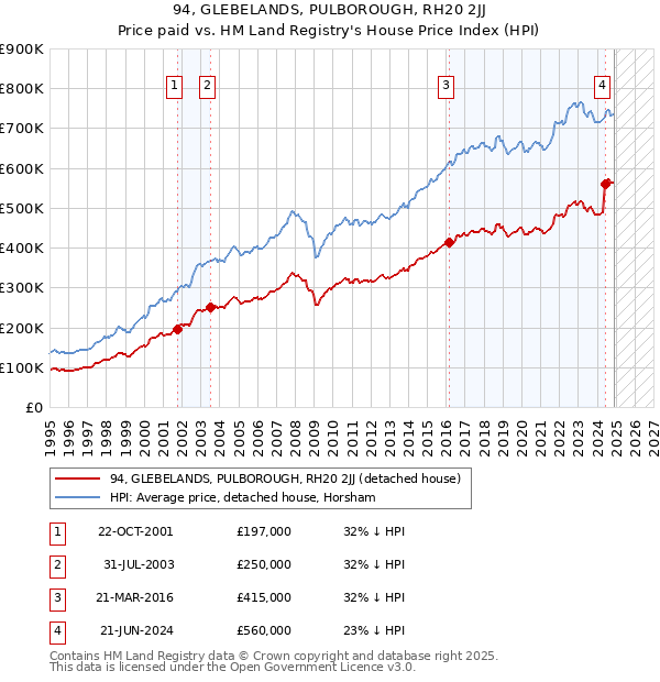94, GLEBELANDS, PULBOROUGH, RH20 2JJ: Price paid vs HM Land Registry's House Price Index