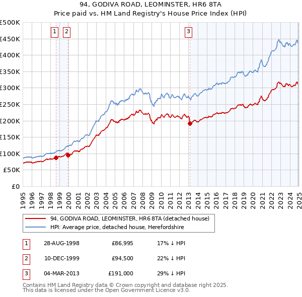 94, GODIVA ROAD, LEOMINSTER, HR6 8TA: Price paid vs HM Land Registry's House Price Index