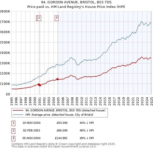 94, GORDON AVENUE, BRISTOL, BS5 7DS: Price paid vs HM Land Registry's House Price Index