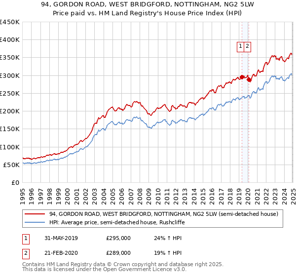 94, GORDON ROAD, WEST BRIDGFORD, NOTTINGHAM, NG2 5LW: Price paid vs HM Land Registry's House Price Index