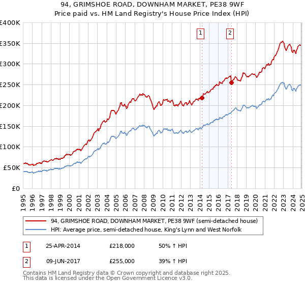 94, GRIMSHOE ROAD, DOWNHAM MARKET, PE38 9WF: Price paid vs HM Land Registry's House Price Index