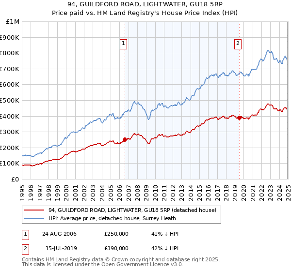 94, GUILDFORD ROAD, LIGHTWATER, GU18 5RP: Price paid vs HM Land Registry's House Price Index