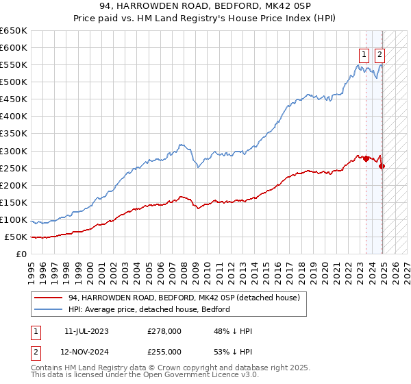 94, HARROWDEN ROAD, BEDFORD, MK42 0SP: Price paid vs HM Land Registry's House Price Index