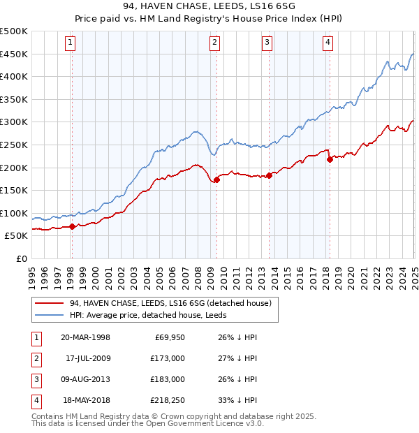 94, HAVEN CHASE, LEEDS, LS16 6SG: Price paid vs HM Land Registry's House Price Index