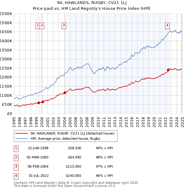 94, HAWLANDS, RUGBY, CV21 1LJ: Price paid vs HM Land Registry's House Price Index