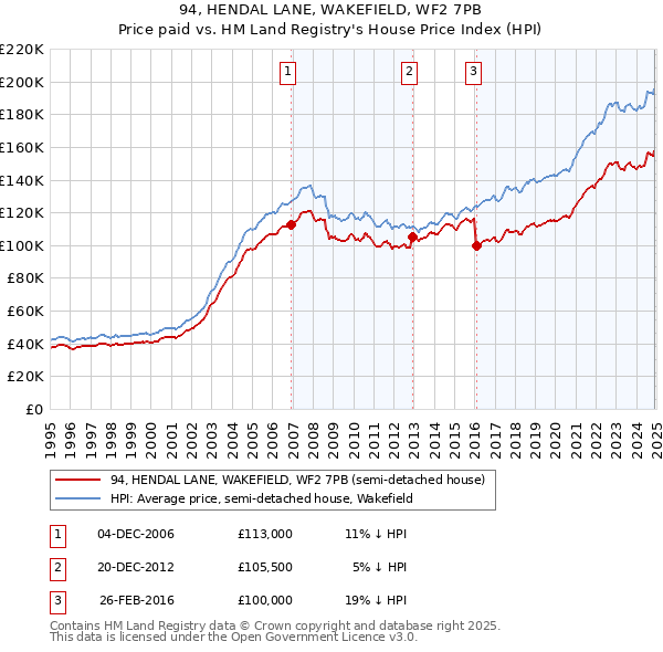 94, HENDAL LANE, WAKEFIELD, WF2 7PB: Price paid vs HM Land Registry's House Price Index