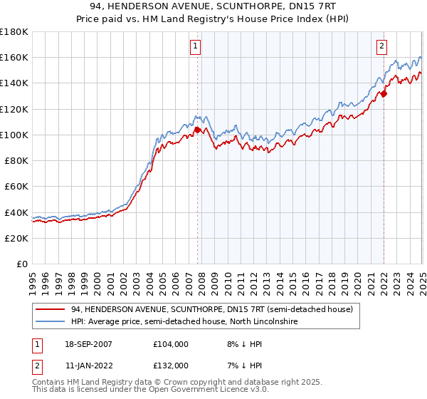 94, HENDERSON AVENUE, SCUNTHORPE, DN15 7RT: Price paid vs HM Land Registry's House Price Index