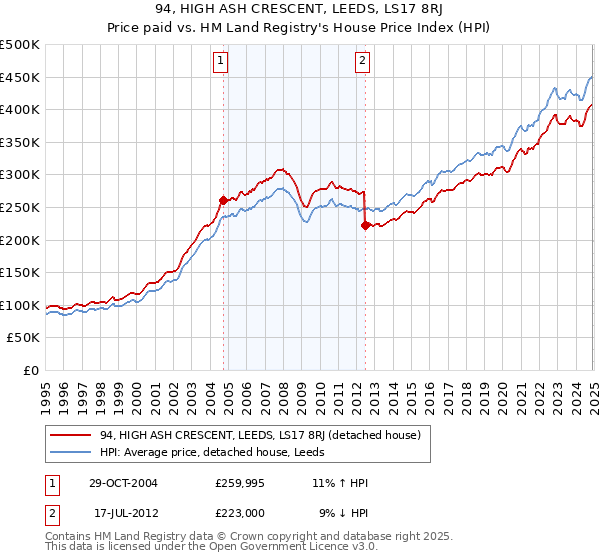 94, HIGH ASH CRESCENT, LEEDS, LS17 8RJ: Price paid vs HM Land Registry's House Price Index