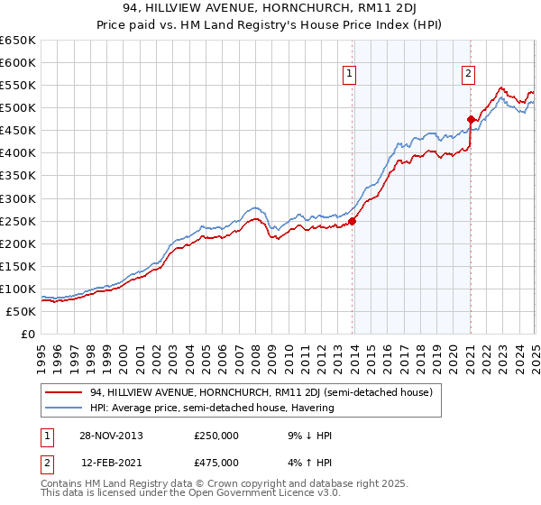 94, HILLVIEW AVENUE, HORNCHURCH, RM11 2DJ: Price paid vs HM Land Registry's House Price Index