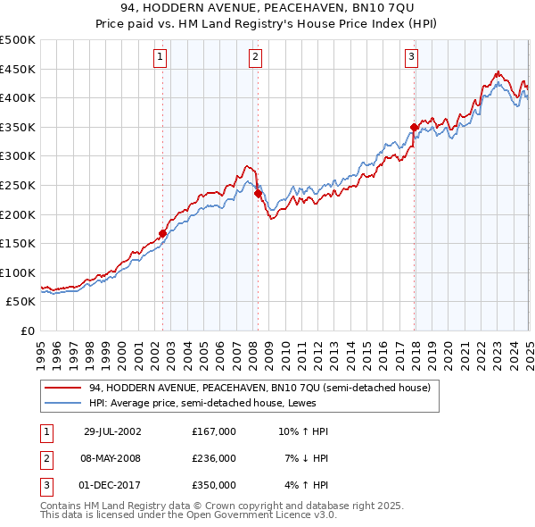 94, HODDERN AVENUE, PEACEHAVEN, BN10 7QU: Price paid vs HM Land Registry's House Price Index