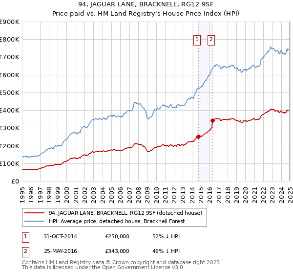 94, JAGUAR LANE, BRACKNELL, RG12 9SF: Price paid vs HM Land Registry's House Price Index