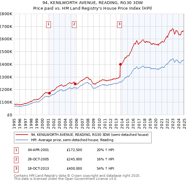 94, KENILWORTH AVENUE, READING, RG30 3DW: Price paid vs HM Land Registry's House Price Index