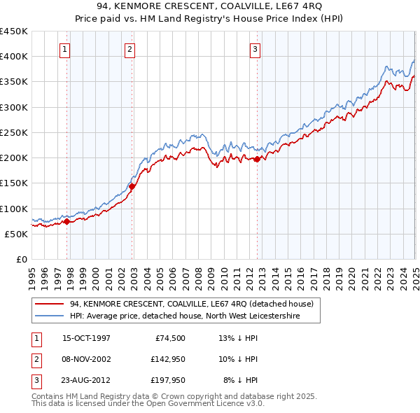 94, KENMORE CRESCENT, COALVILLE, LE67 4RQ: Price paid vs HM Land Registry's House Price Index