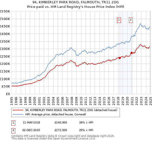 94, KIMBERLEY PARK ROAD, FALMOUTH, TR11 2DG: Price paid vs HM Land Registry's House Price Index