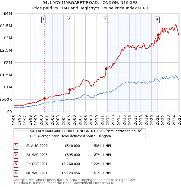 94, LADY MARGARET ROAD, LONDON, N19 5ES: Price paid vs HM Land Registry's House Price Index