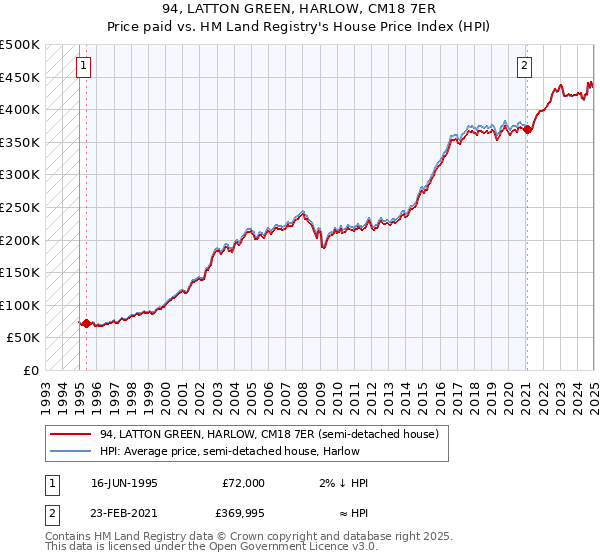 94, LATTON GREEN, HARLOW, CM18 7ER: Price paid vs HM Land Registry's House Price Index