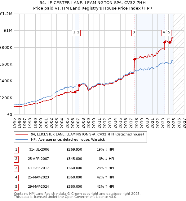 94, LEICESTER LANE, LEAMINGTON SPA, CV32 7HH: Price paid vs HM Land Registry's House Price Index