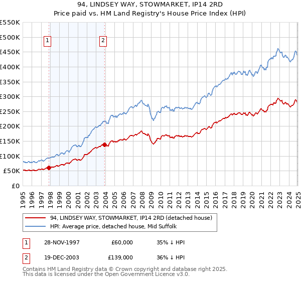 94, LINDSEY WAY, STOWMARKET, IP14 2RD: Price paid vs HM Land Registry's House Price Index