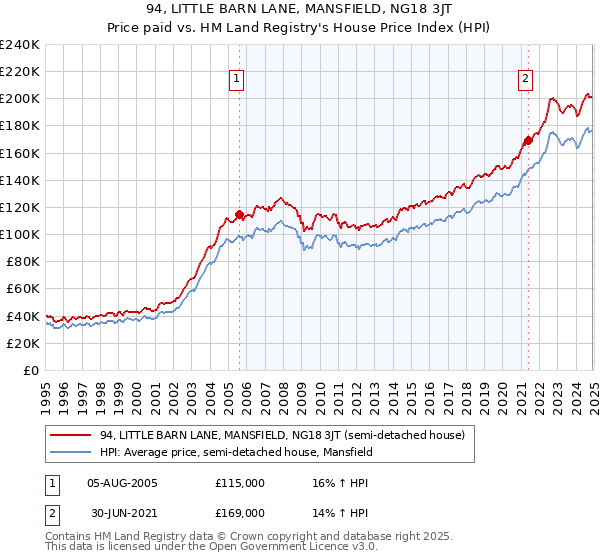 94, LITTLE BARN LANE, MANSFIELD, NG18 3JT: Price paid vs HM Land Registry's House Price Index