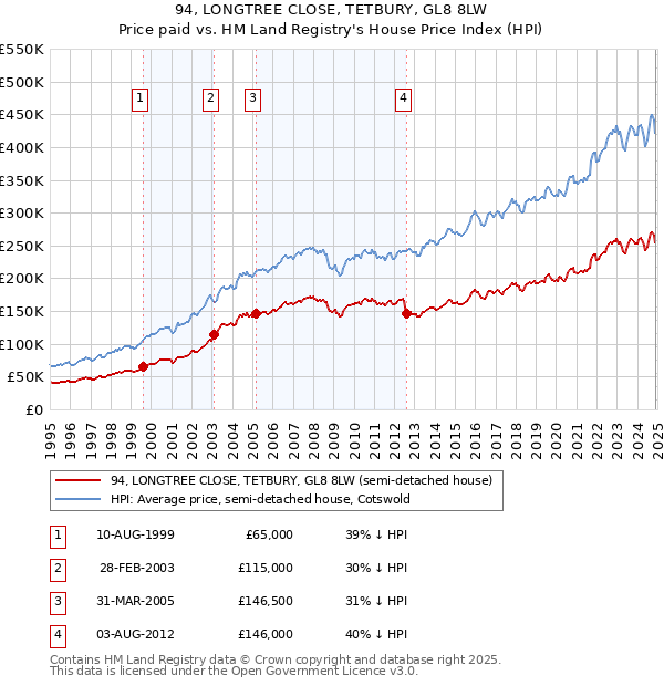 94, LONGTREE CLOSE, TETBURY, GL8 8LW: Price paid vs HM Land Registry's House Price Index
