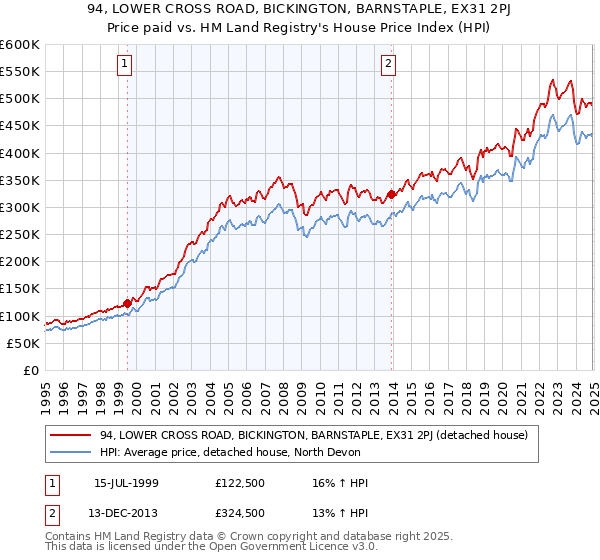 94, LOWER CROSS ROAD, BICKINGTON, BARNSTAPLE, EX31 2PJ: Price paid vs HM Land Registry's House Price Index