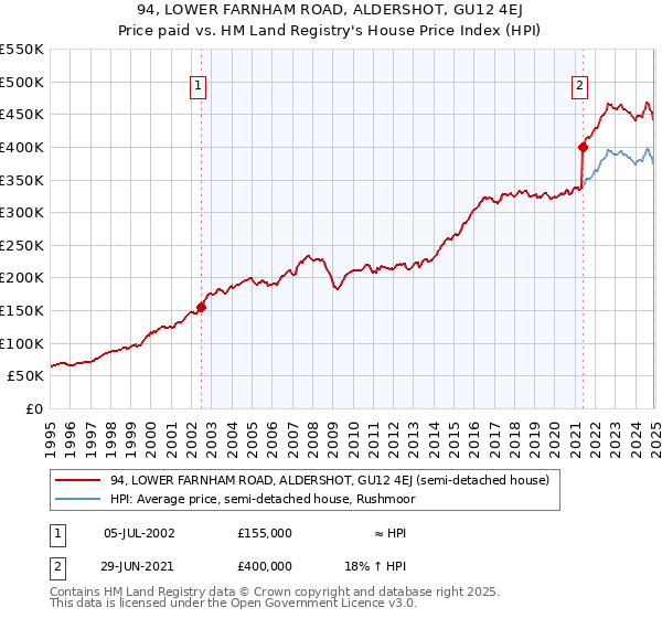94, LOWER FARNHAM ROAD, ALDERSHOT, GU12 4EJ: Price paid vs HM Land Registry's House Price Index