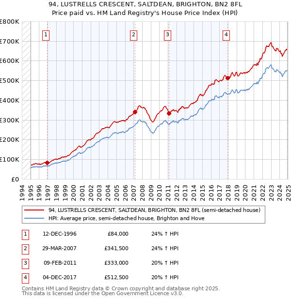 94, LUSTRELLS CRESCENT, SALTDEAN, BRIGHTON, BN2 8FL: Price paid vs HM Land Registry's House Price Index