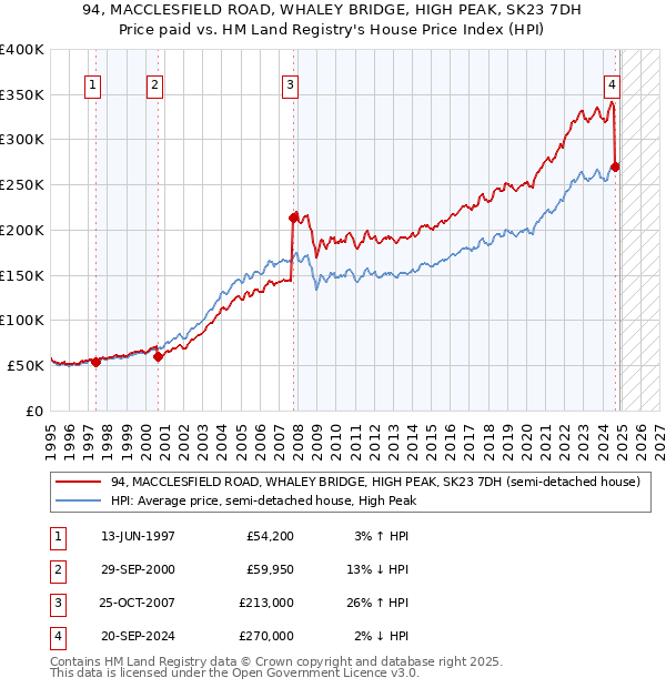94, MACCLESFIELD ROAD, WHALEY BRIDGE, HIGH PEAK, SK23 7DH: Price paid vs HM Land Registry's House Price Index