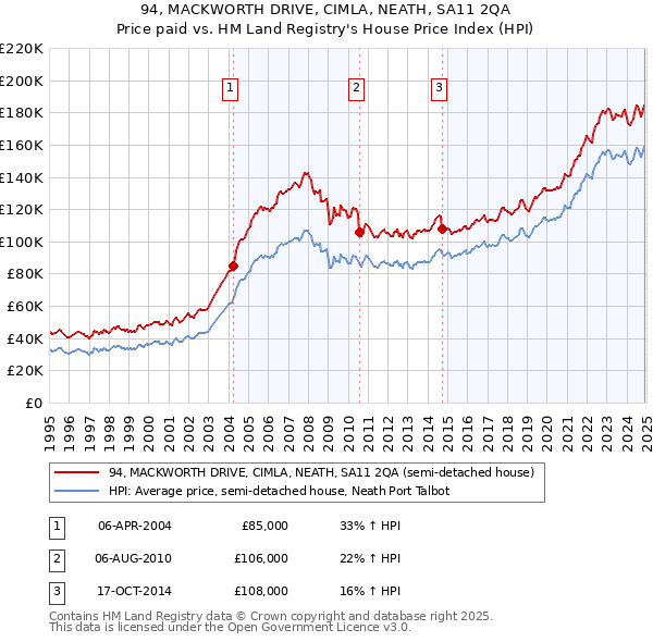 94, MACKWORTH DRIVE, CIMLA, NEATH, SA11 2QA: Price paid vs HM Land Registry's House Price Index