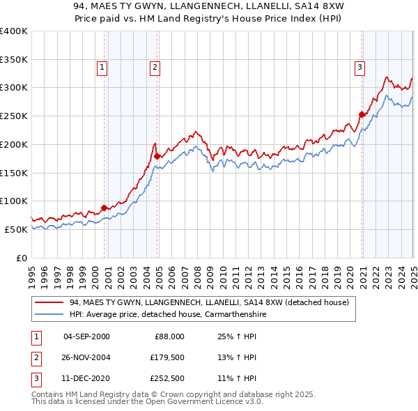 94, MAES TY GWYN, LLANGENNECH, LLANELLI, SA14 8XW: Price paid vs HM Land Registry's House Price Index